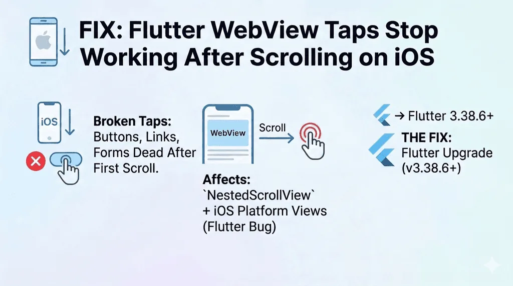 Fix: Flutter WebView Tap-Gesten funktionieren nicht mehr nach Scrollen in NestedScrollView (iOS)